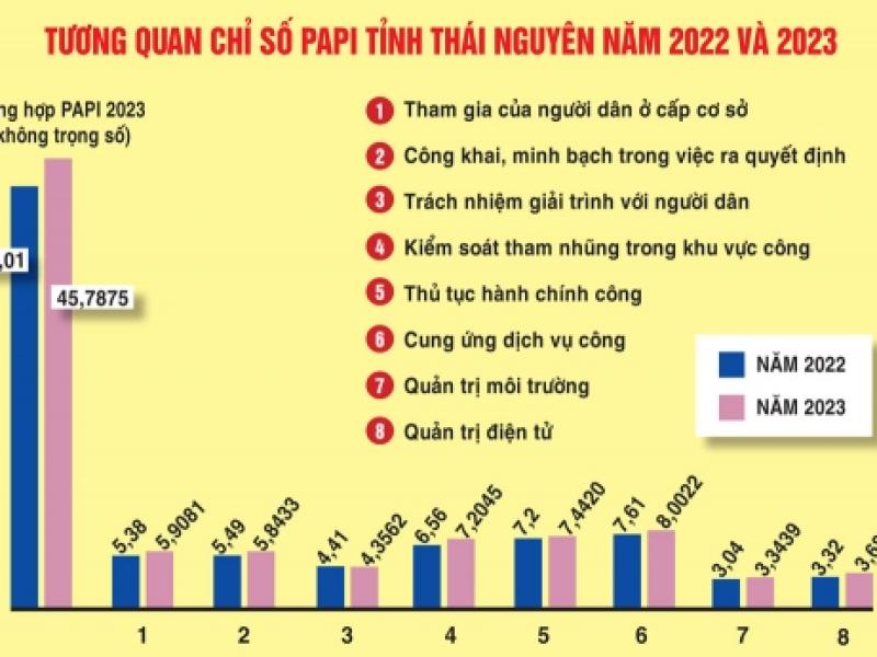 Chỉ số PAPI năm 2023: Thái Nguyên bứt phá xếp thứ 2 cả nước