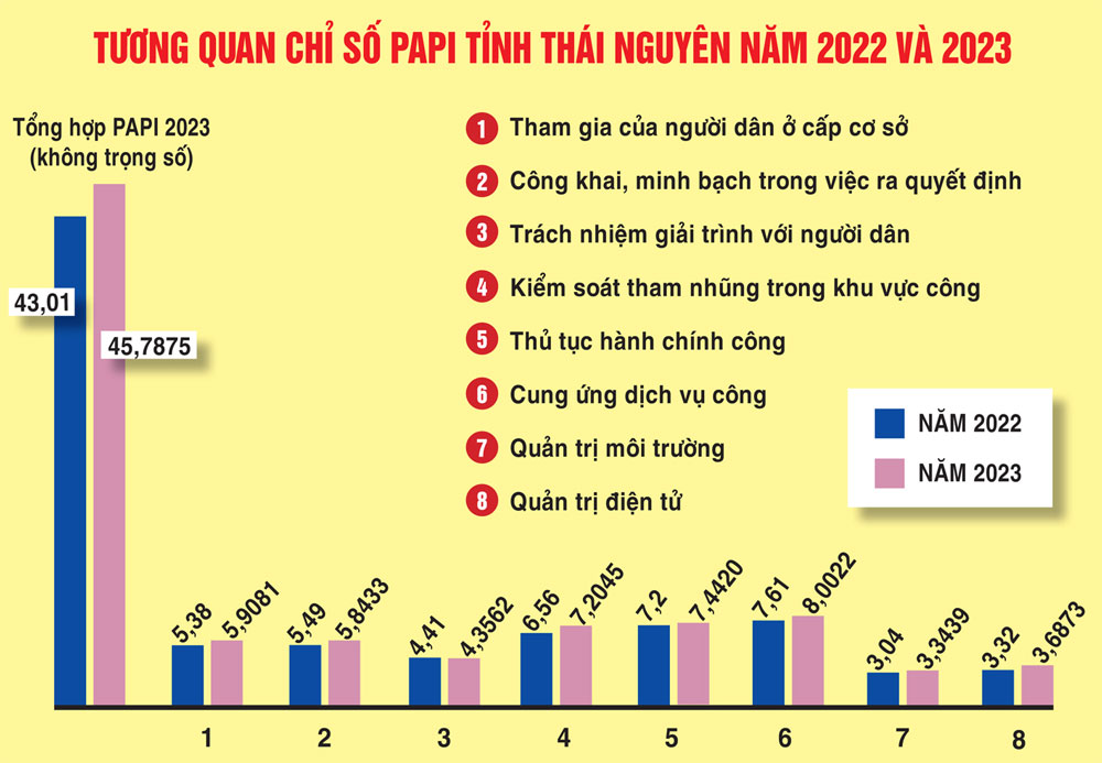 Thái Nguyên có nhiều chỉ số đạt điểm cao trong khảo sát PAPI 2023 (Đồ họa: Thanh Hạnh)