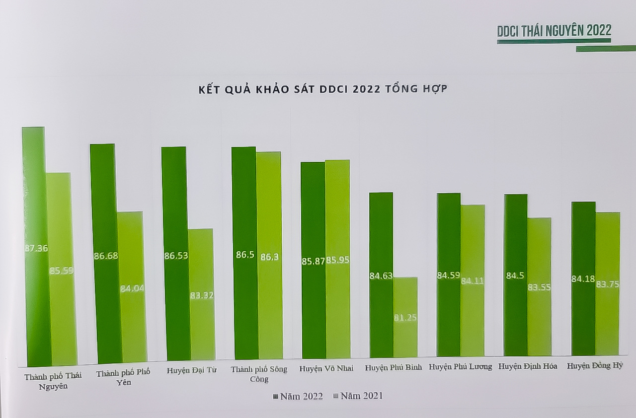 Bảng xếp hạng DDCI các sở, ban, ngành (ảnh trên) và các huyện, thành phố (ảnh dưới) tỉnh Thái Nguyên năm 2022