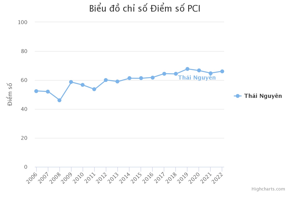 Biểu đồ điểm số PCI tỉnh Thái Nguyên qua các năm (nguồn: pcithainguyen.vn)