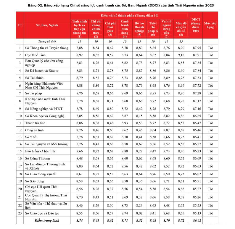 Bảng xếp hạng chỉ số DDCI khối các sở, ban, ngành tỉnh Thái Nguyên năm 2023 được công bố chiều ngày 18/6/2024