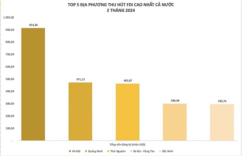 Top 5 địa phương thu hút FDI cao nhất cả nước 2 tháng đầu năm 2024 (Nguồn: Cục Đầu tư nước ngoài - Bộ Kế hoạch Đầu tư)